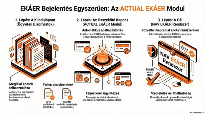EKÁER infografika
