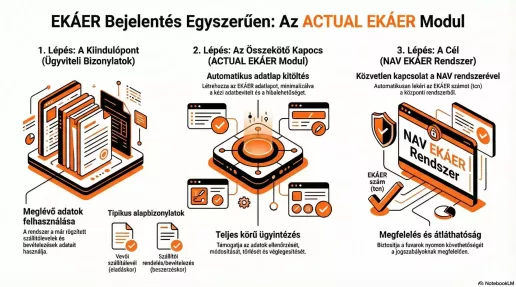 EKÁER infografika